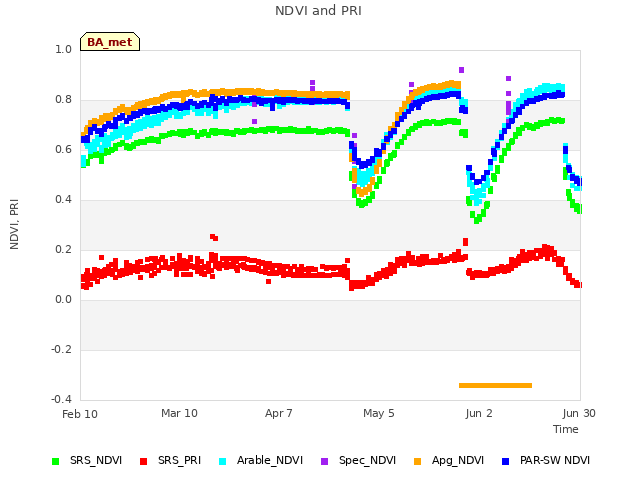 plot of NDVI and PRI