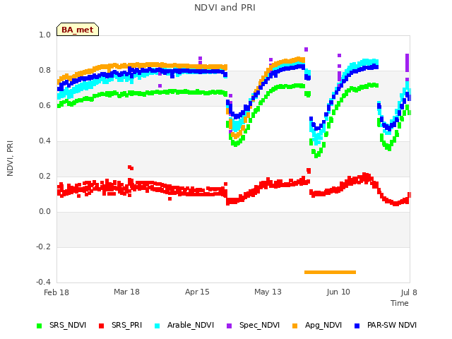 plot of NDVI and PRI