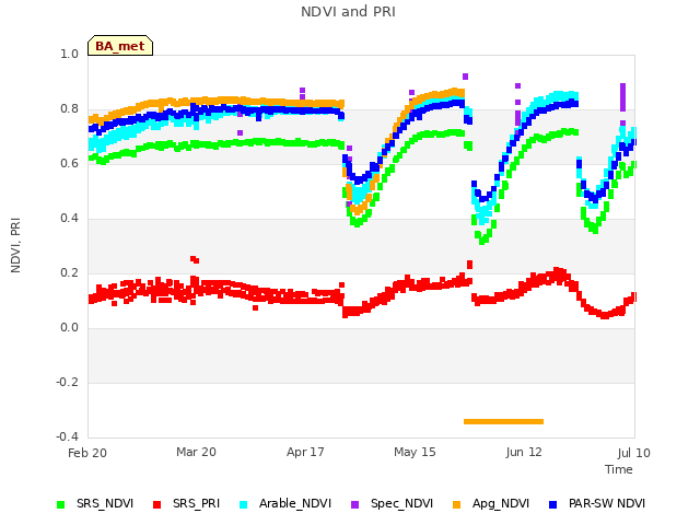 plot of NDVI and PRI