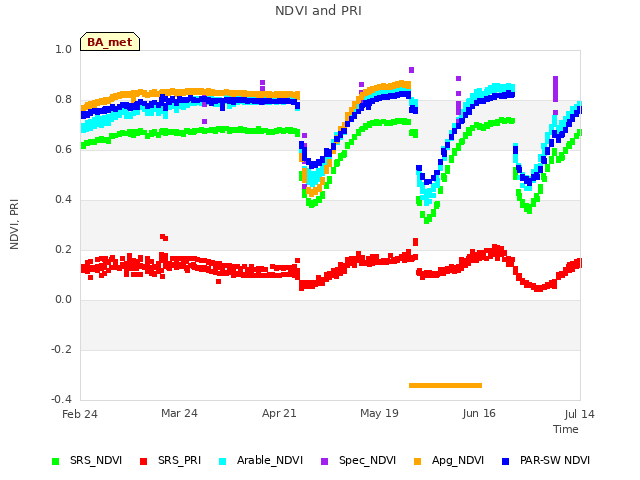 plot of NDVI and PRI