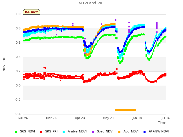 plot of NDVI and PRI