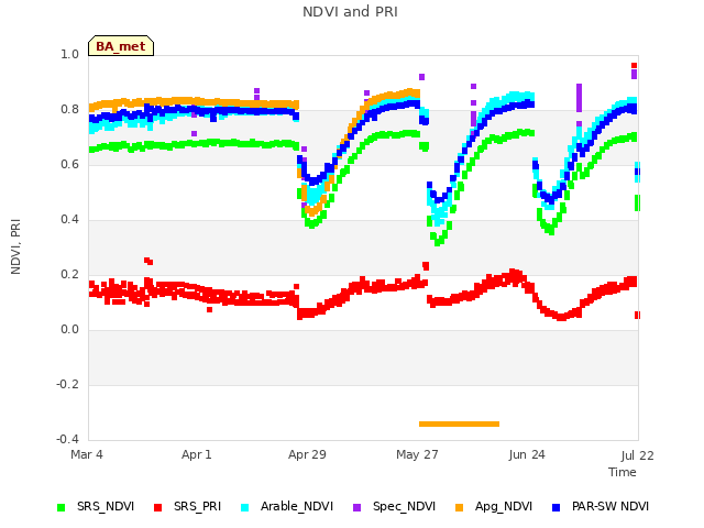 plot of NDVI and PRI