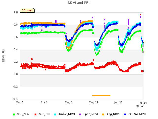 plot of NDVI and PRI