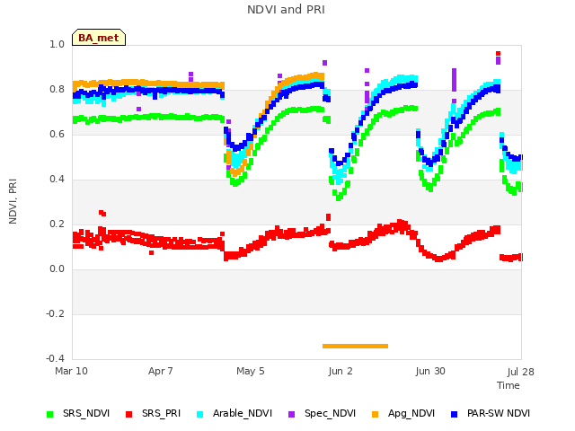 plot of NDVI and PRI