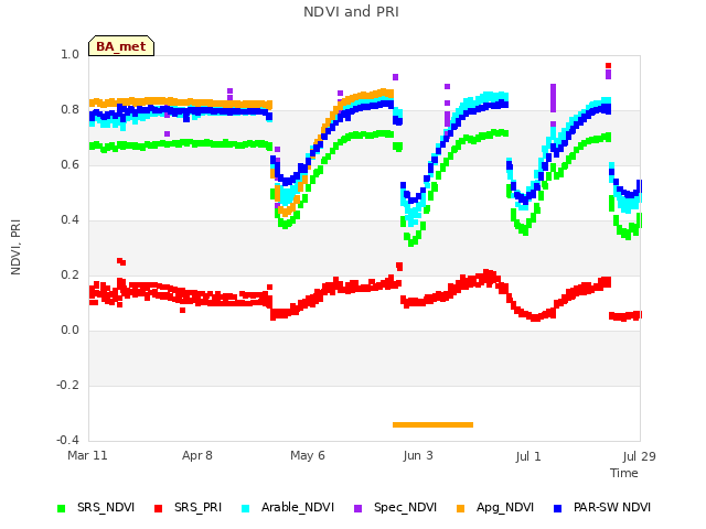 plot of NDVI and PRI