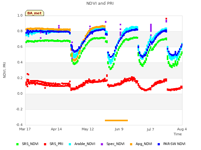 plot of NDVI and PRI