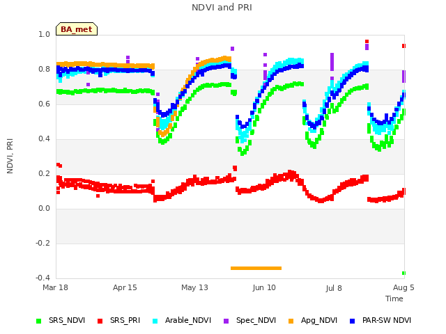 plot of NDVI and PRI