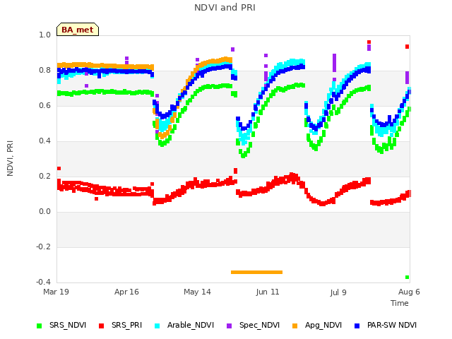 plot of NDVI and PRI