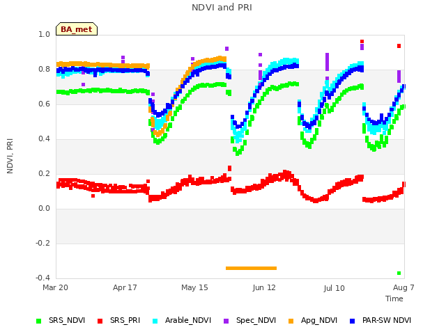 plot of NDVI and PRI