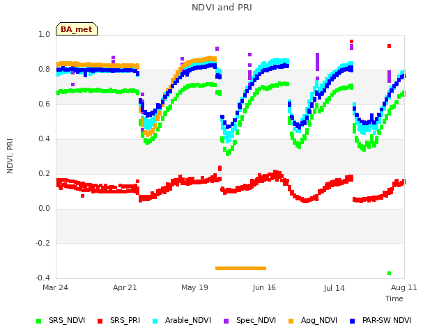 plot of NDVI and PRI