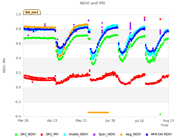 plot of NDVI and PRI