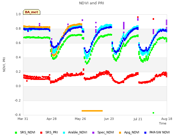 plot of NDVI and PRI