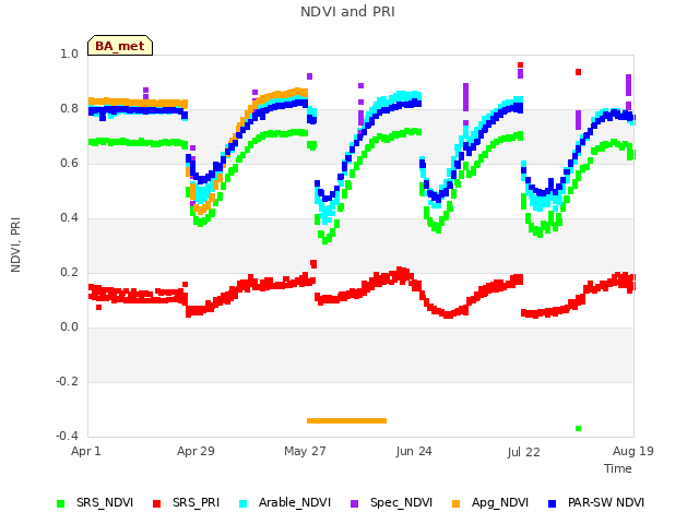 plot of NDVI and PRI