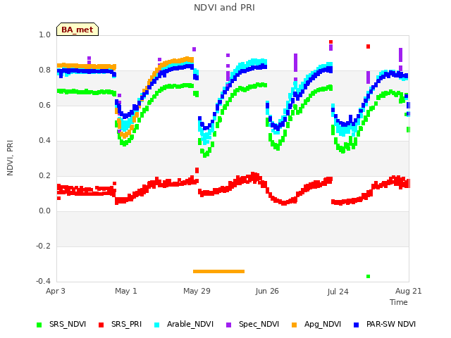 plot of NDVI and PRI