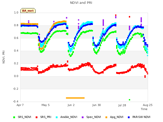 plot of NDVI and PRI