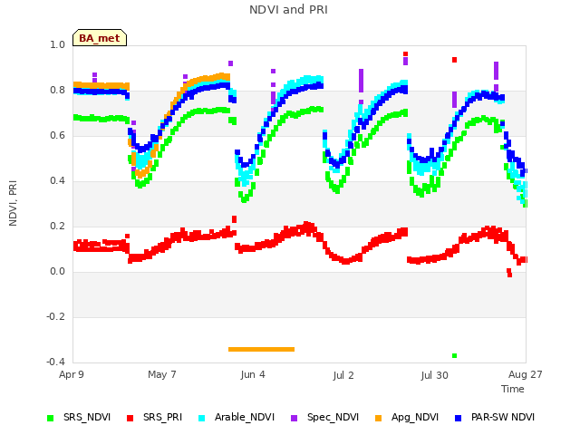 plot of NDVI and PRI