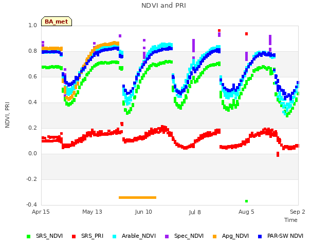 plot of NDVI and PRI