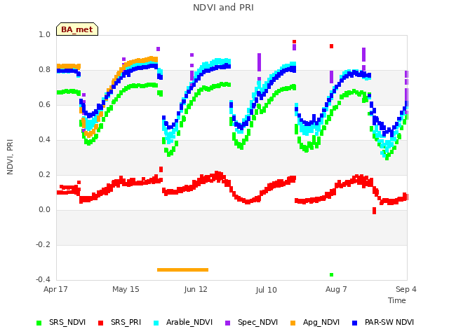 plot of NDVI and PRI