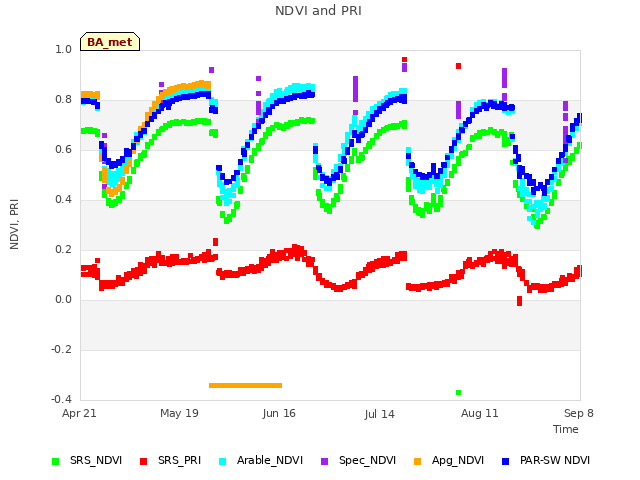 plot of NDVI and PRI