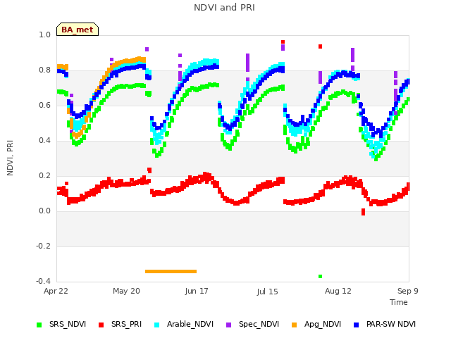 plot of NDVI and PRI