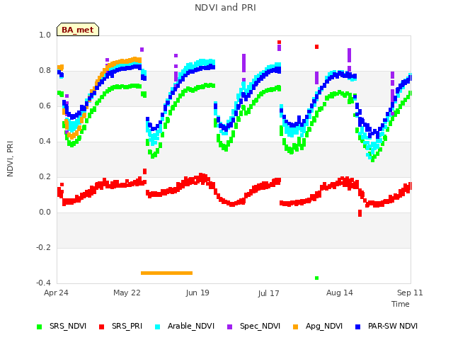 plot of NDVI and PRI