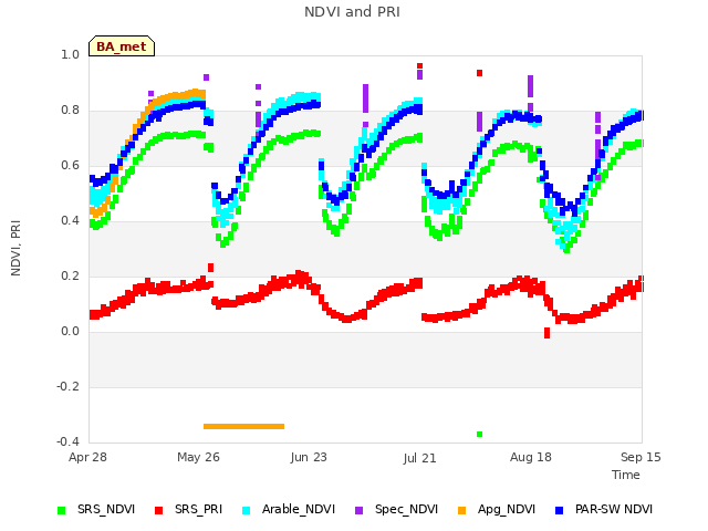 plot of NDVI and PRI