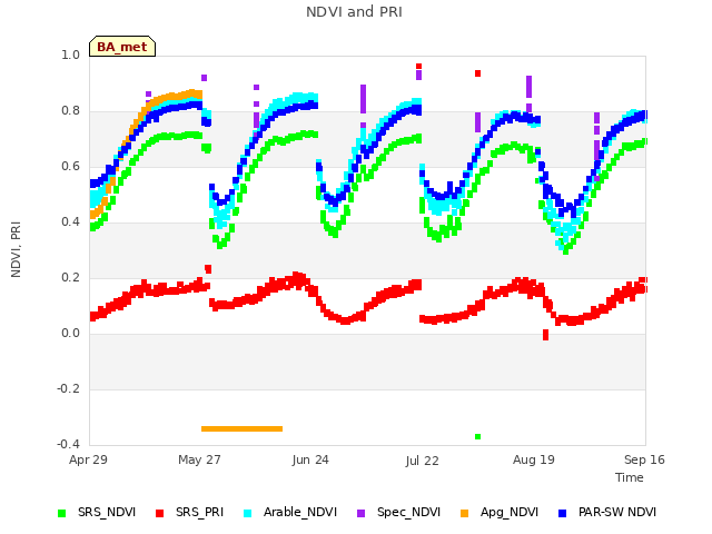 plot of NDVI and PRI