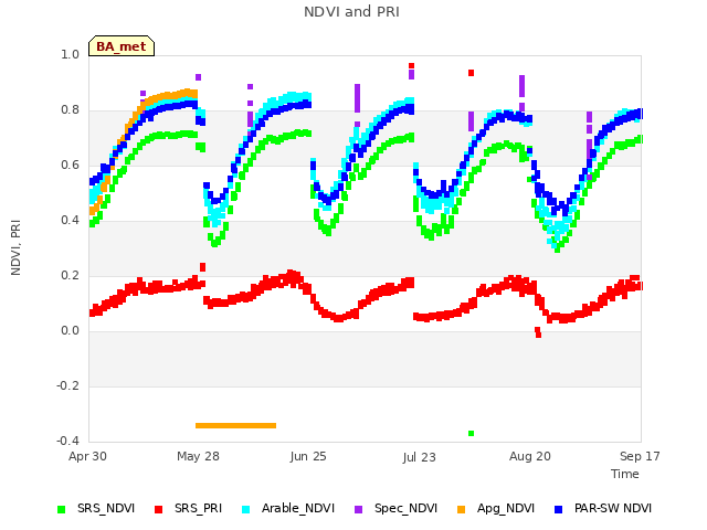 plot of NDVI and PRI