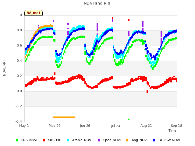 plot of NDVI and PRI