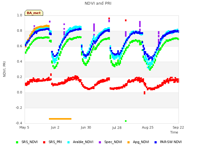 plot of NDVI and PRI