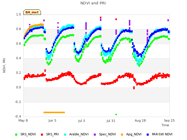 plot of NDVI and PRI