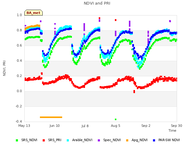 plot of NDVI and PRI