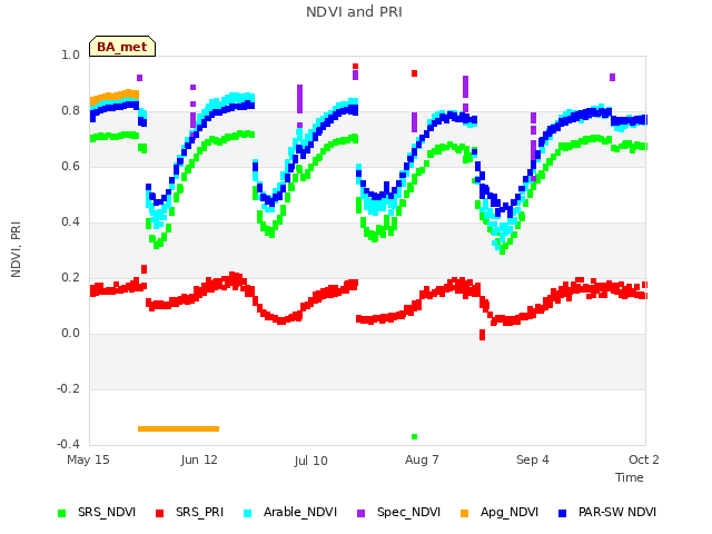 plot of NDVI and PRI