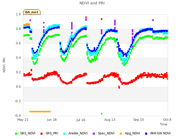 plot of NDVI and PRI