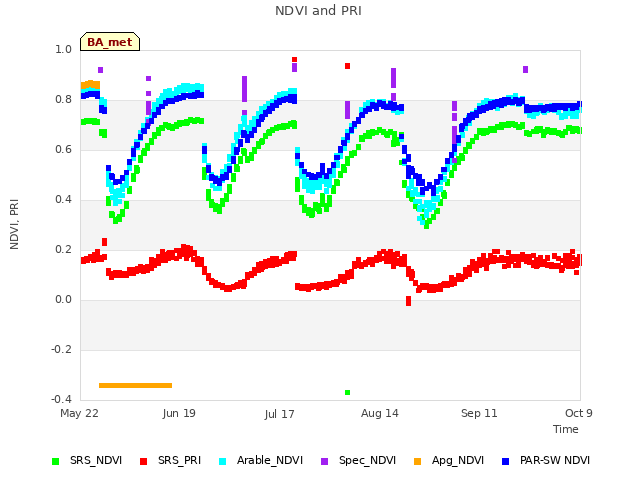 plot of NDVI and PRI