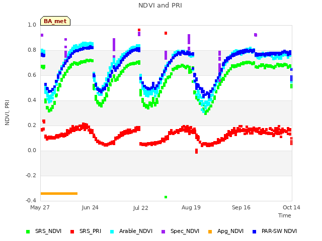 plot of NDVI and PRI