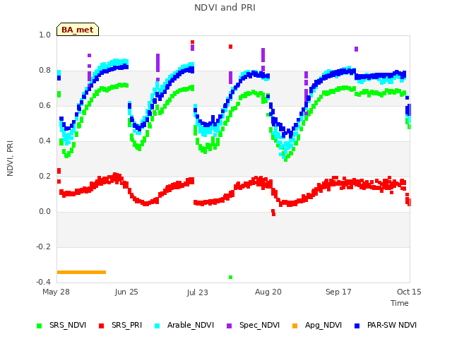 plot of NDVI and PRI