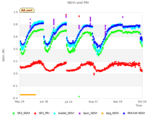 plot of NDVI and PRI