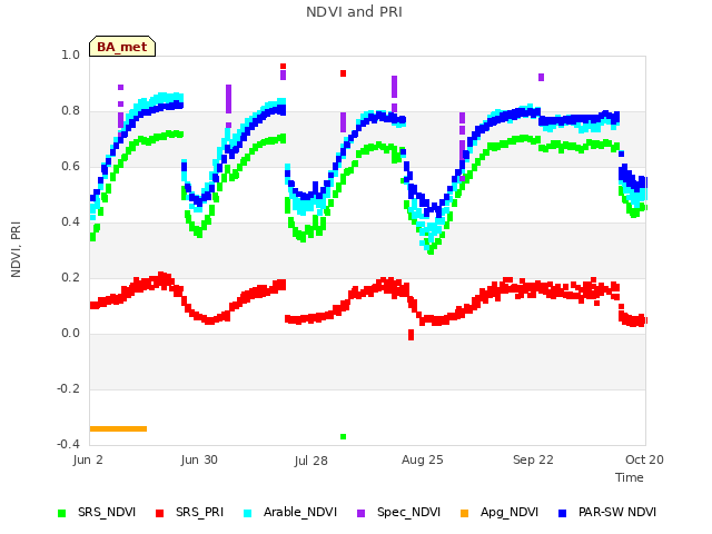 plot of NDVI and PRI