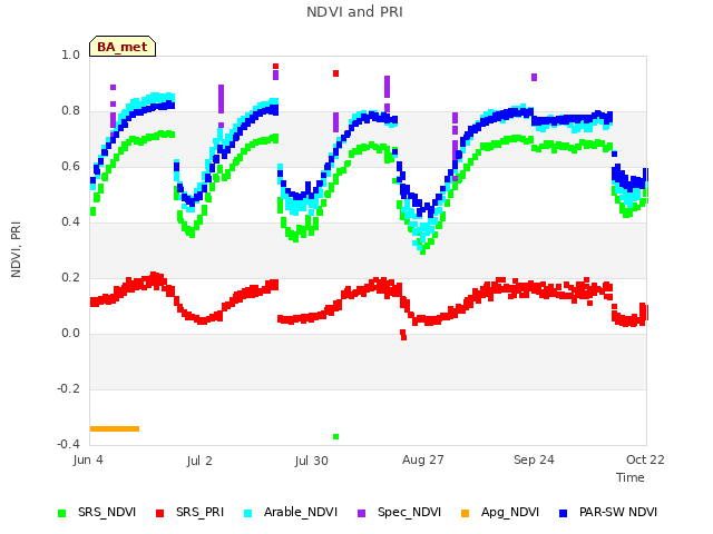 plot of NDVI and PRI