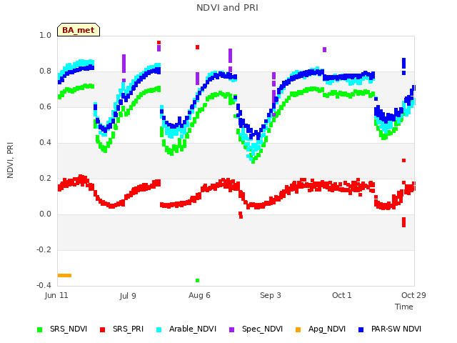 plot of NDVI and PRI