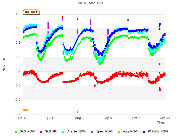 plot of NDVI and PRI