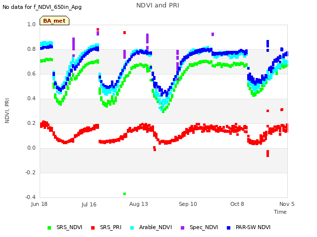 plot of NDVI and PRI