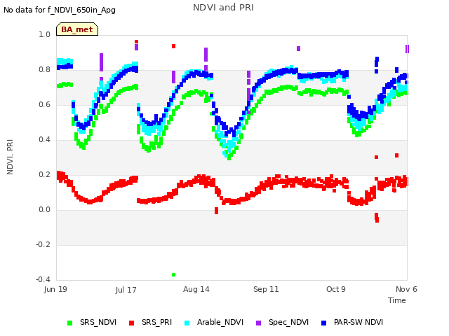 plot of NDVI and PRI