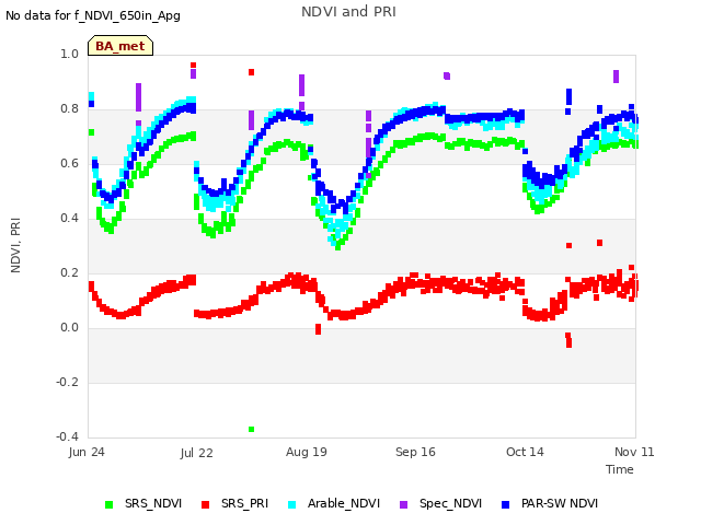 plot of NDVI and PRI