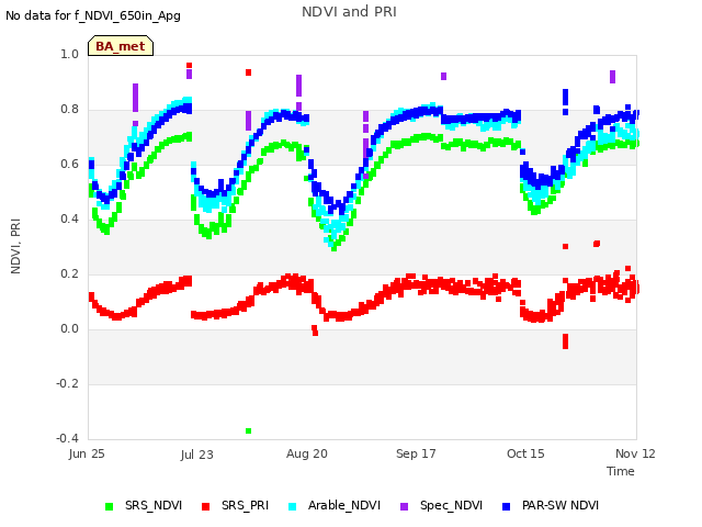 plot of NDVI and PRI