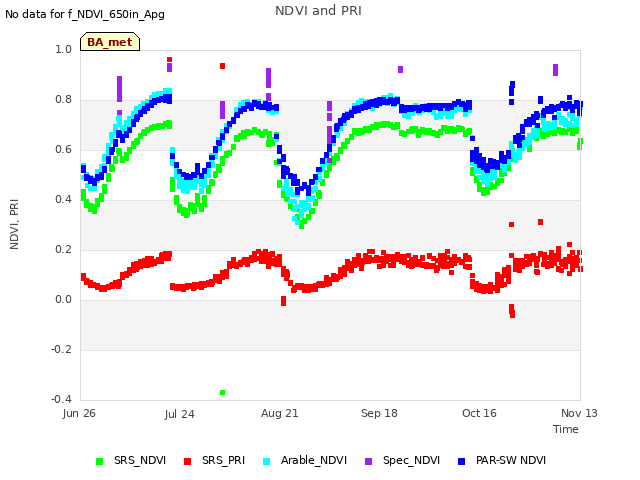 plot of NDVI and PRI