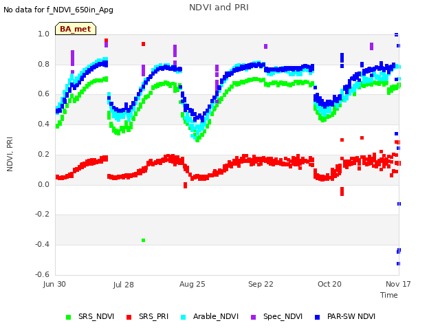 plot of NDVI and PRI