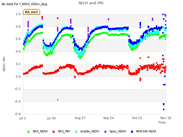 plot of NDVI and PRI