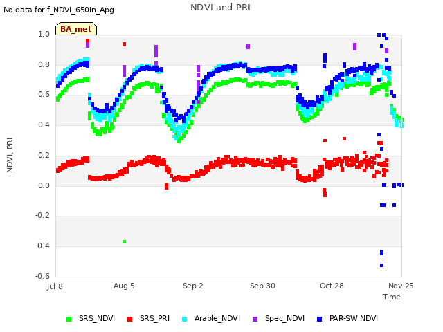 plot of NDVI and PRI